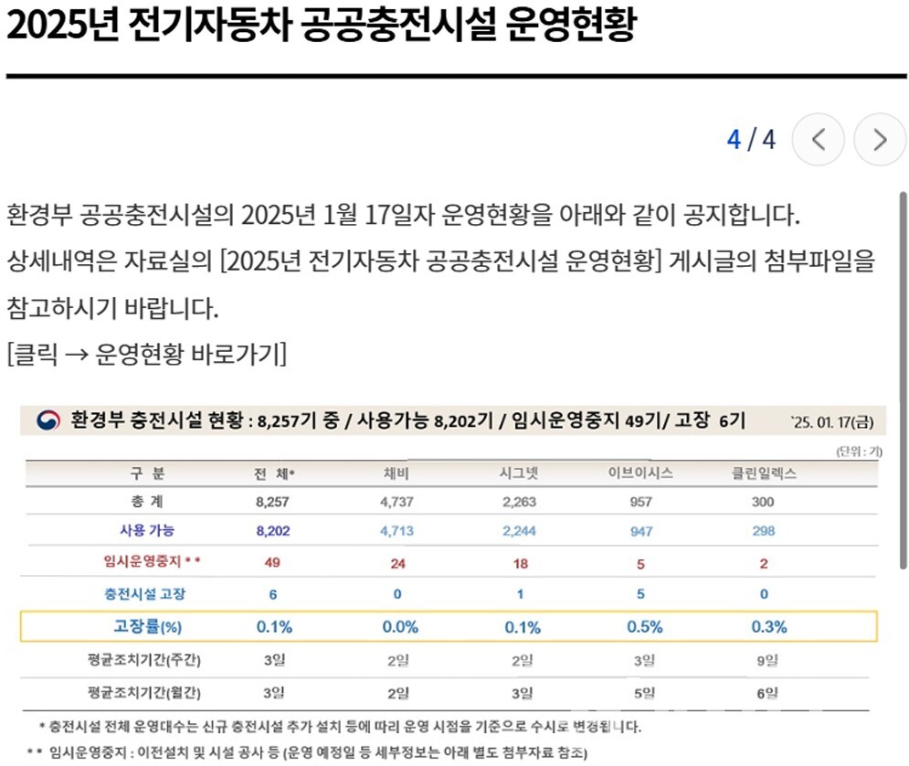 전기자동차 공공충전시설 운영현황 [출처=환경부 무공해차 통합누리집]