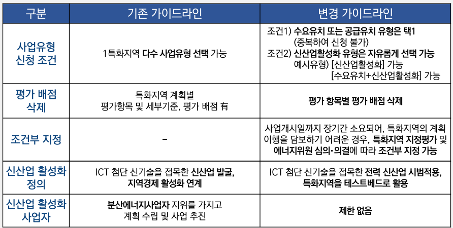분산에너지 특화지역 가이드라인 일부 변경 내용. [제공=한국에너지공단]