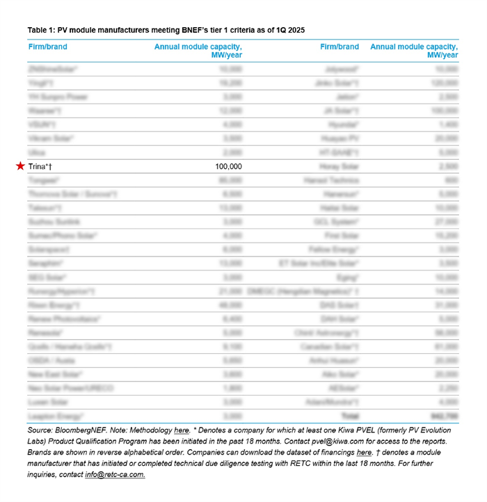 트리나솔라가 BNEF 모듈제조사 Tier 1 그룹에 재선정됐다. [제공=트리나솔라]