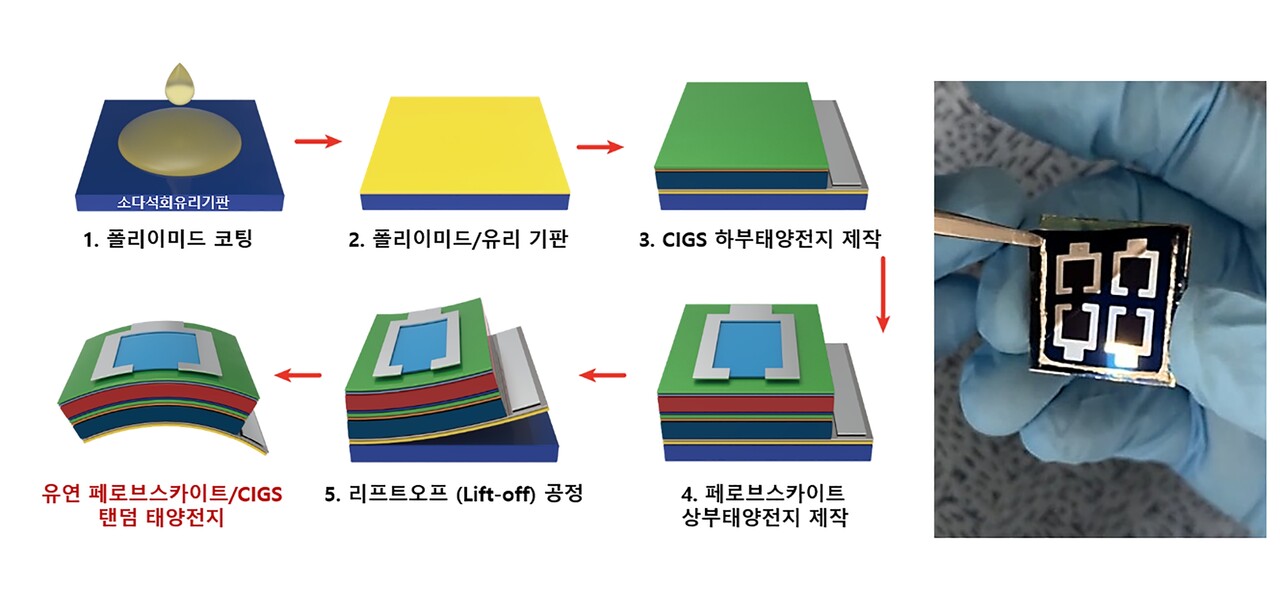 리프트오프 공정 개념도. [제공=에너지연]