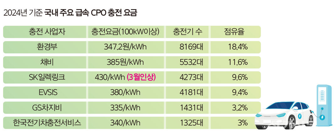 2024년 기준 국내 주요 급속 CPO 충전 요금 [제공=환경공단]