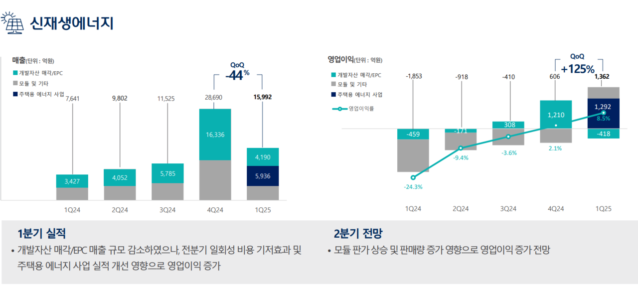 한화솔루션의 신재생에너지 부문 매출 및 영업이익 추이. [제공=한화솔루션]
