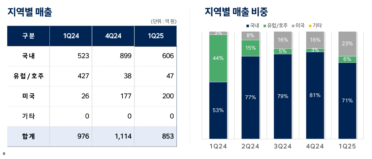 HD현대에너지솔루션의 1분기 지역별 매출 및 매출비중. [출처=HD현대에너지솔루션 IR]