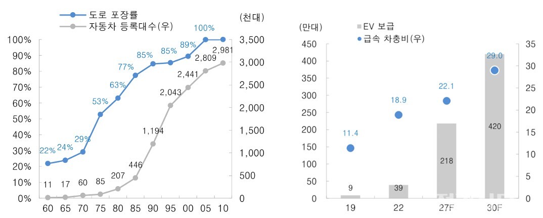 교통 인프라 발전과 자동차·전기차 보급 추이 [제공=서울시, 대신증권 리서치센터]