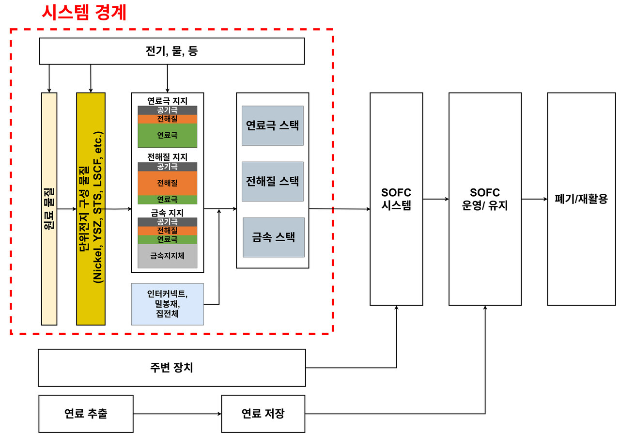 전과정평가를 위한 시스템경계(system boundary) 설정. [제공=한국에너지기술연구원]