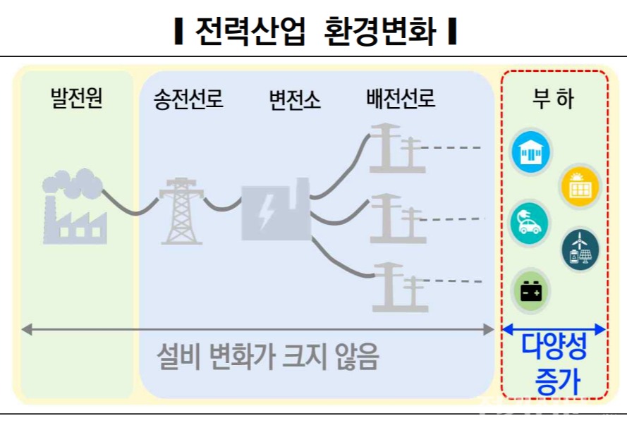 전력산업 환경변화 설명도. [제공=한전 경영연구원]