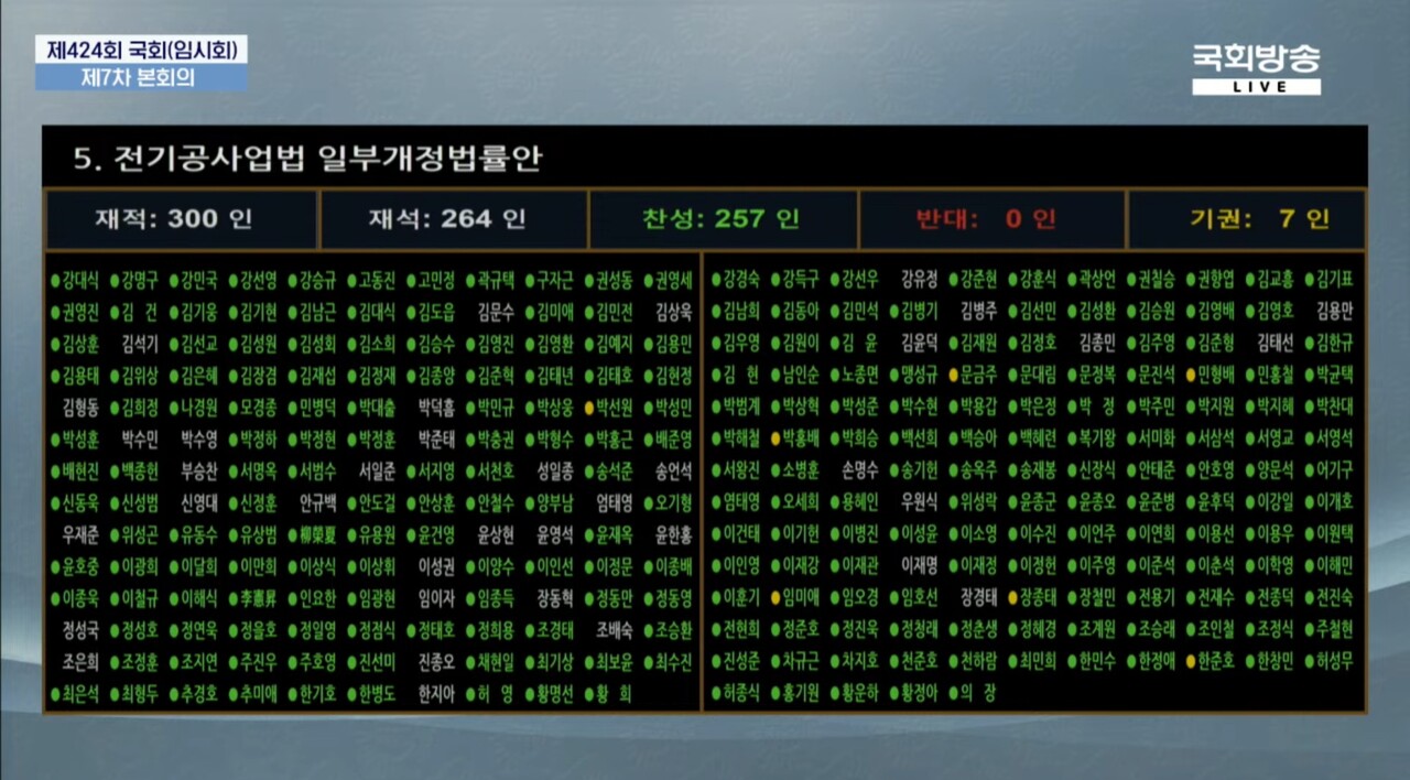 1일 오후 국회 본회의에서 전기공사 손해배상 책임공제를 법제화한 '전기공사업법 일부개정법률안'이 가결됐다. [사진=국회방송 캡처]