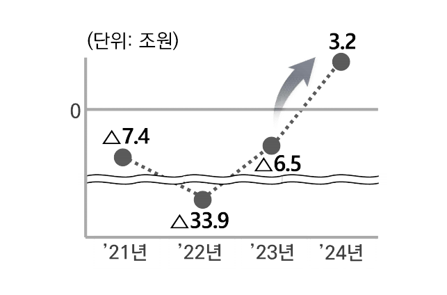 한전의 최근 4개년 영업이익 추이(별도 기준). [제공=한국전력]