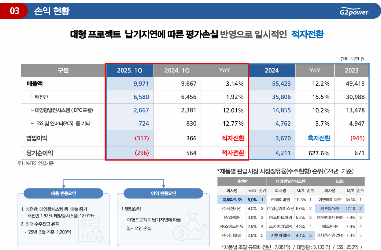 지투파워 2025년 1분기 실적. [출처=지투파워 IR자료]