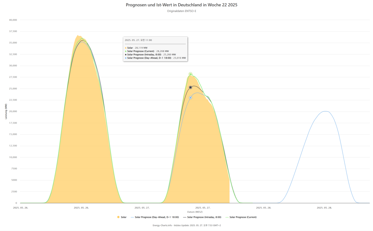독일 프라운호퍼 ISE가 '에너지차트' 홈페이지를 통해 공개 중인 태양광발전량 예측치 및 실제 발전 결과 데이터 차트. 태양광 외에도 육상·해상풍력 데이터도 살펴볼 수 있고, 송전망 소유기업이자 계통운영자인 TenneT, 50Hertz 등 기업별로도 파악할 수 있다. [출처=프라운호퍼 ISE 에너지차트 홈페이지 캡처]