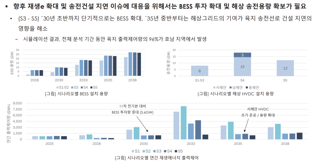 김승완 교수가 분석한 시나리오별 경로에 따르면 사업 지연에 대비해 다량의 ESS 및 해상 설비 확충이 필요한 것으로 나타났다. [제공=김승완 한국에너지공과대학교 교수]