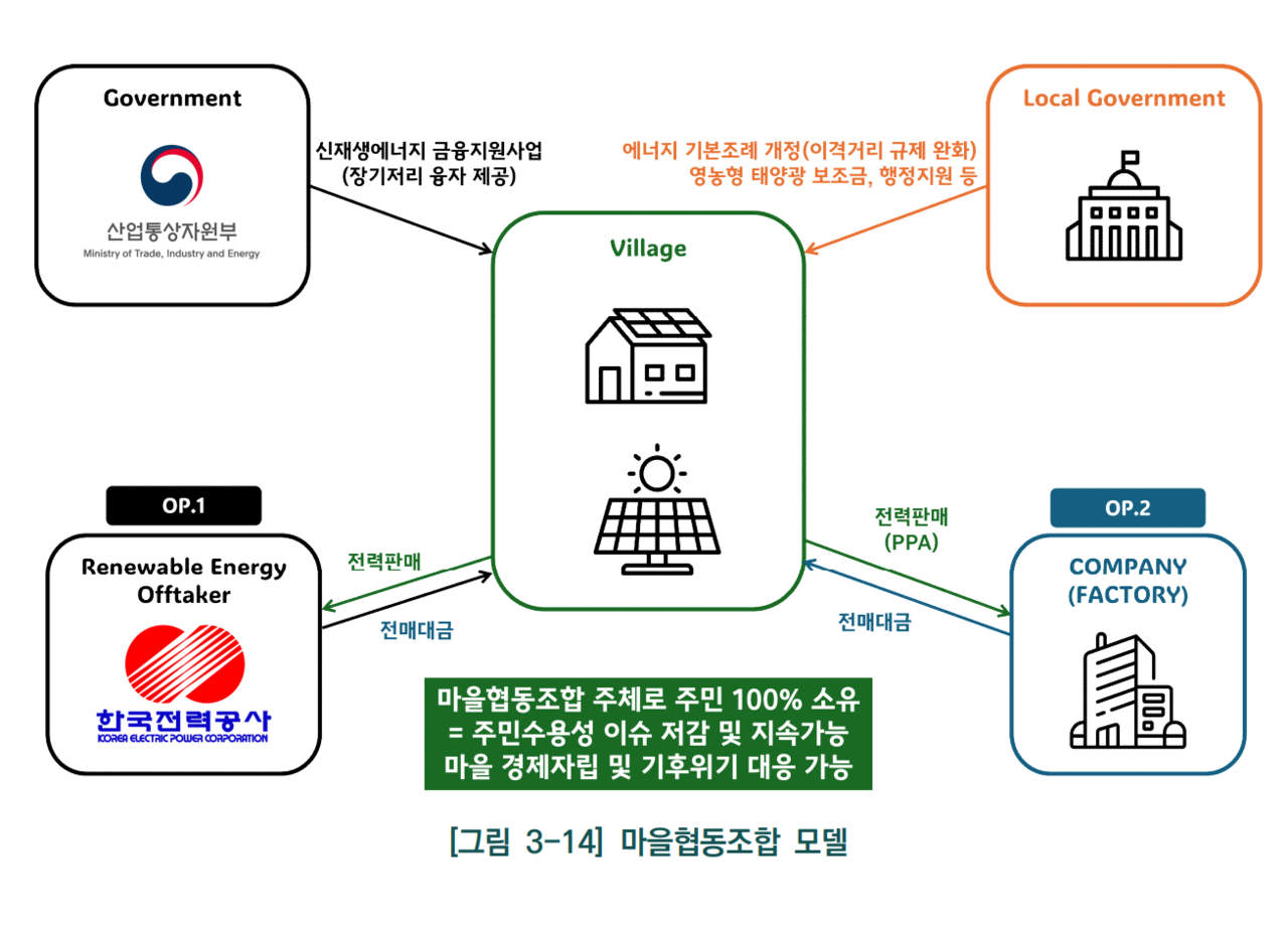 에너지와공간이 농촌과 공존하는 영농형 태양광 모델 중 하나로 제시한 마을협동조합 모델. [제공=에너지와공간]