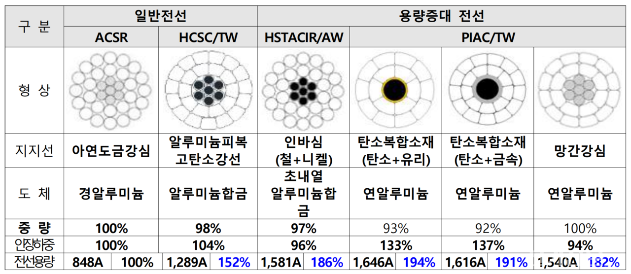 송전솔루션팀이 개발한 용량증대전선의 종류. 기존 대비 최대 1.9배의 용량으로 가공송전의 미래를 준비하고 있다. [제공=한전 전력연구원]