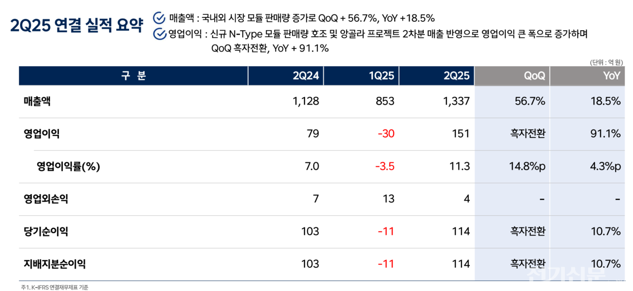 [출처=HD현대에너지솔루션 IR]