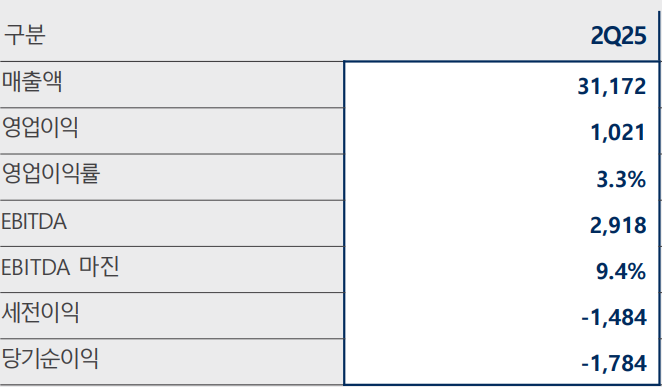한화솔루션 2분기 실적 지표. [출처=한화솔루션 IR 자료]