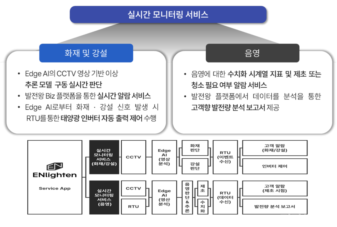 엔라이튼은 자사의 발전왕 플랫폼 서비스를 영상 기반 AI를 통해 한층 고도화할 계획이다. [제공=엔라이튼]
