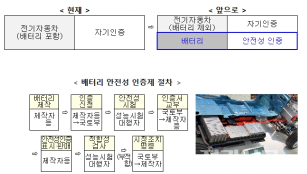 국토부가 지난 2월부터 시행하고 있는 배터리 인증제 개요. [제공=국토부]