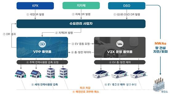 EV(V2G) 자원을 활용한 NWAs 및 DR자원 활용. [제공=제주특별자치도]