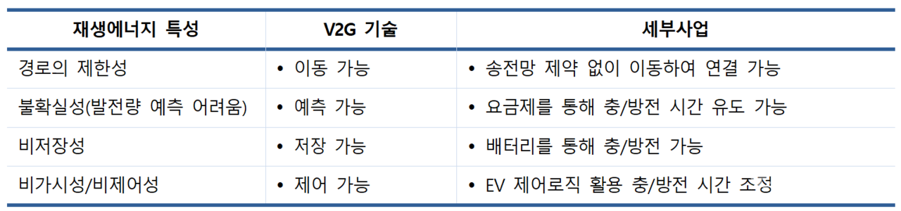 제주의 분산특구 모델은 재생에너지의 변동성과 간헐성을 V2G의 유연성으로 파훼한 것이 핵심이다. [제공=제주특별자치도]