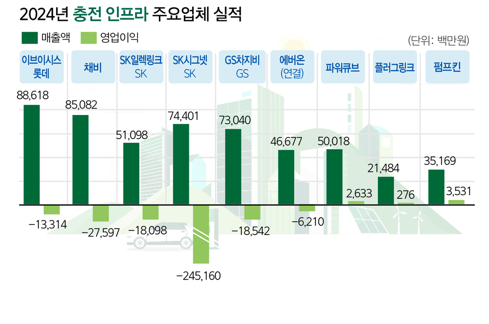 2024년 전기차 충전 인프라 주요 업체 실적 [전기신문 재가공]