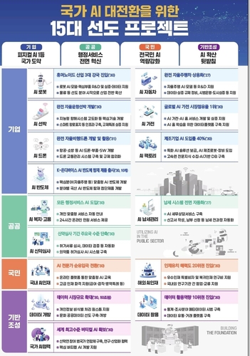 AI대전환 15개 프로젝트[제공=기획재정부]