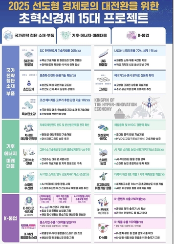 초혁신경제 15개 프로젝트[제공=기획재정부]
