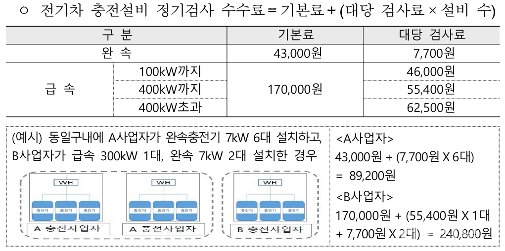 검사수수료. [출처=전기안전공사 전기자동차 충전설비 정기검사 안내자료]