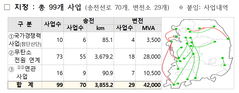 국가기간 전력망위원회가 총 99건의 송전선로 및 변전소 건설 사업을 '국가기간 전력망'으로 선정하고 인허가 간소화, 주용성 강화에 나선다. [제공=기후에너지환경부]