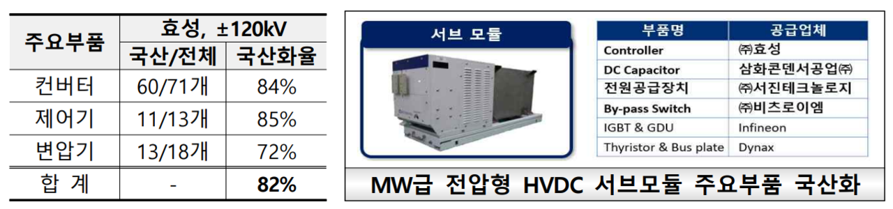 HVDC 기술 국산화 현황. [출처=기후에너지환경부]