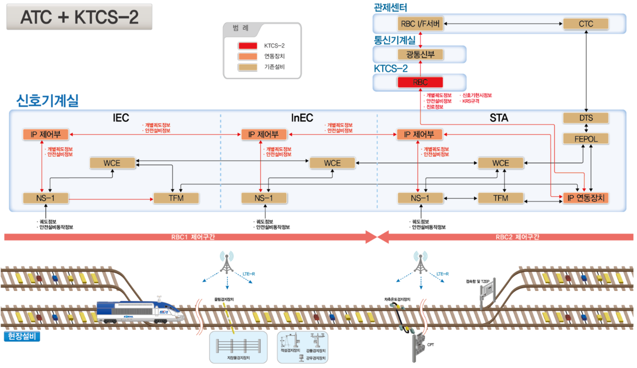 IP기반 전자연동장치 기준 KTCS-2 시스템 구성도. [사진=국가철도공단]