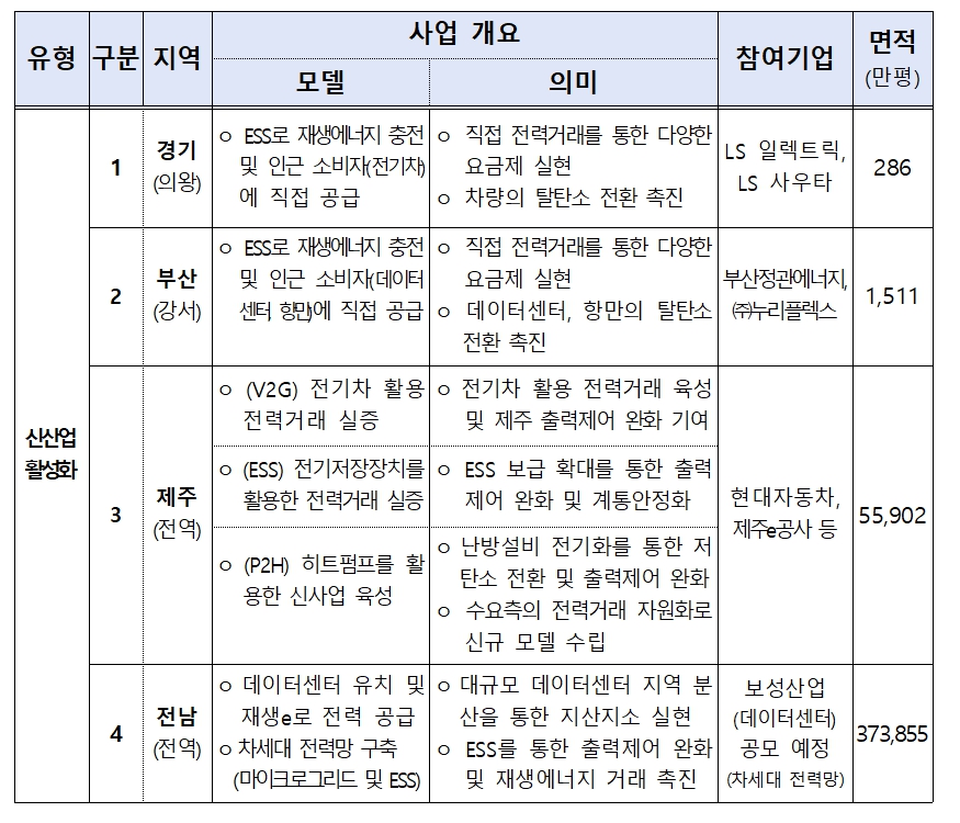 분산에너지특구로 선정된 지자체별 지정 계획[제공=기후부]