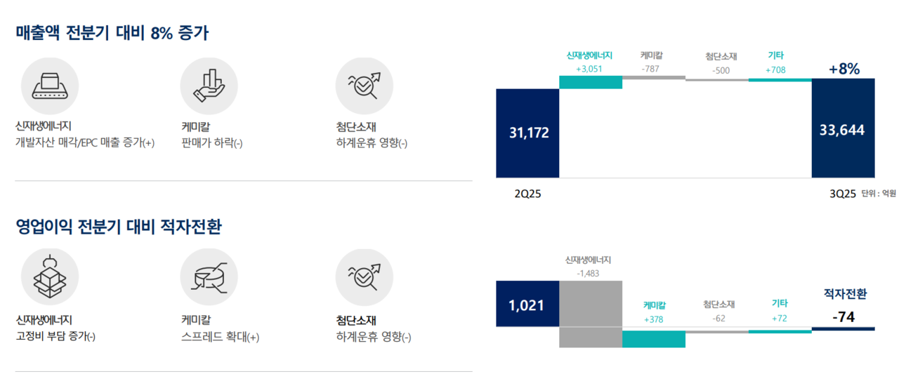 한화솔루션이 3분기 74억원의 영업손실을 기록했다고 5일 밝혔다. [제공=한화솔루션 IR]