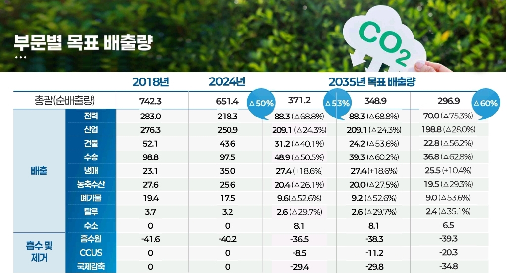 부문별 목표 배출량. [사진=기후에너지환경부]
