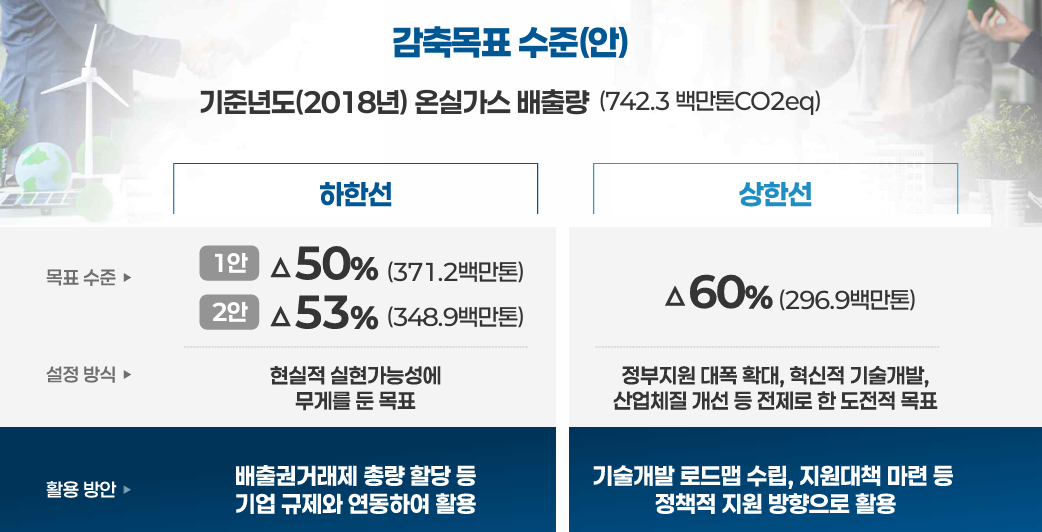 기후에너지환경부는 6일 2035 NDC 정부안으로 ▲50~60%과 ▲53~60% 두 가지를 공개했다. [제공=기후에너지환경부]