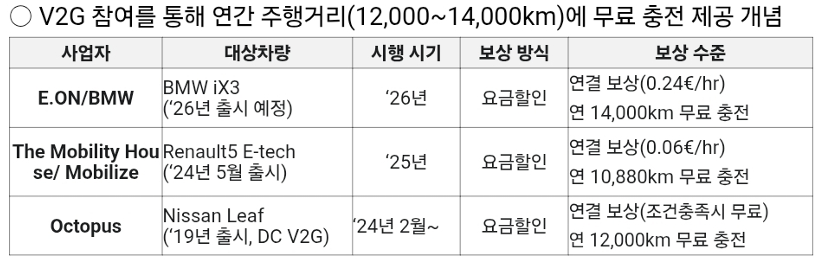 유럽 V2G 서비스 보상 수준. [제공=전력연구원]