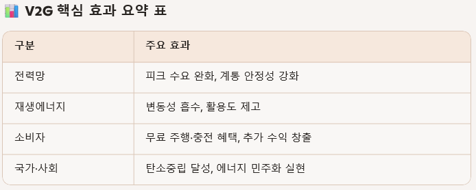 V2G 핵심 효과 요약. [제공=취재 내용 종합]