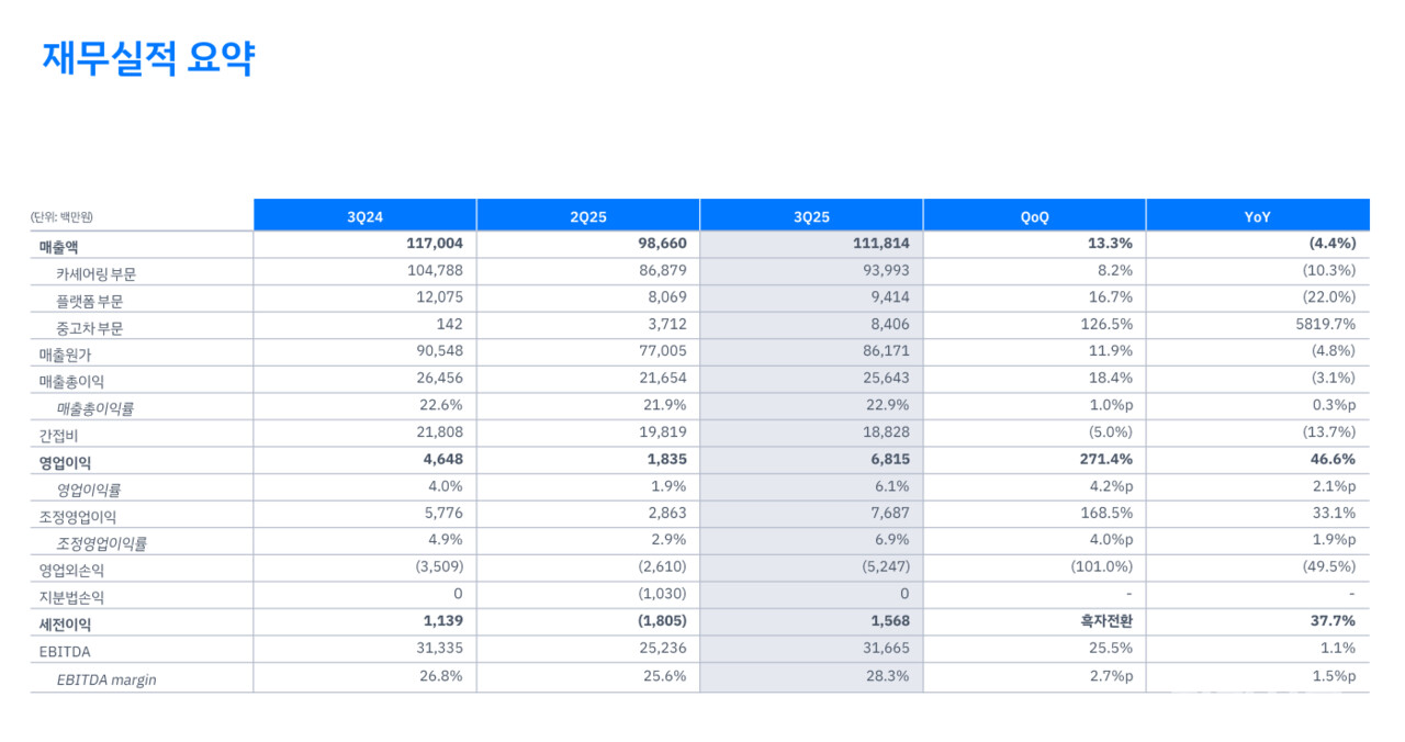 쏘카, 3분기 매출 1118억원...영업이익 68억원 기록 < 스마트+ < 전기경제 < 기사본문 - 전기신문