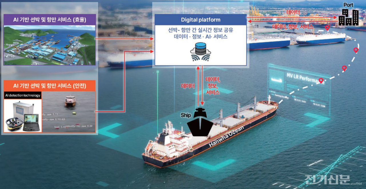 케닛이 개발 중인 AI 기반 선박·항만 통합 운영 플랫폼 개념도. 선박·항만·기상·해양환경 데이터를 하나의 클라우드에서 처리해 ETA 예측, 최적항로·속도 산출, 항내 장애물 탐지 등 서비스를 통합 제공하는 구조다.[출처=이보경 책임연구원 발표자료]