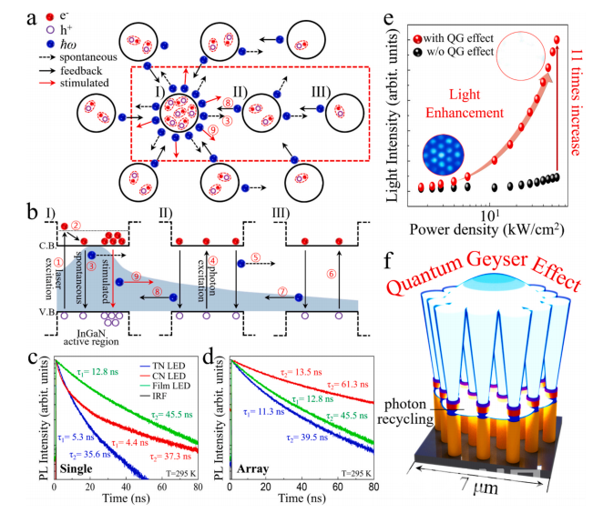 퀀텀 가이저(QG) 효과의 메커니즘 및 광학 특성 개념도. [사진=한국광기술원]