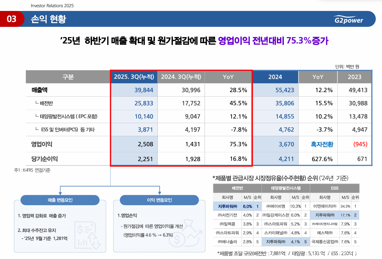 지투파워 2025년 3분기 손익 현황. [출처=지투파워 IR 자료]