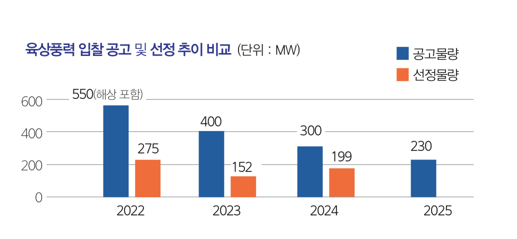 연도별 육상풍력 입찰 공고 물량 및 선정 추이 그래프. [전기신문 재가공]