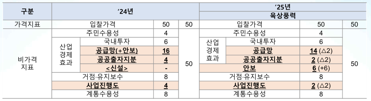 안보점수가 신설된 육상풍력 입찰 평가 지표. [제공=한국에너지공단]