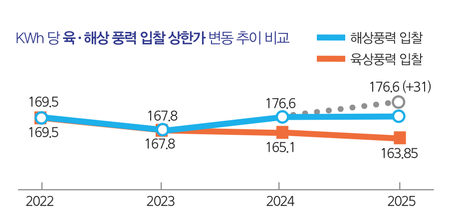 육‧해상 풍력 입찰 상한가 변동 추이. [전기신문 재가공]