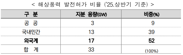 2025년 상반기 기준 국내 기업과 외국계 기업의 발전사업허가 용량 비중. [표=전기신문 재가공] 