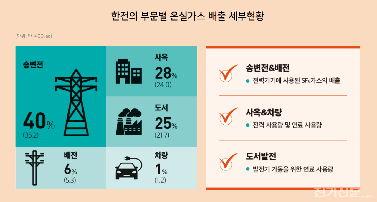 한전, 기후위기 대응의 최전선…전력망에서 탄소중립까지 책임진다 < 기후·환경 < 탄소중립 < 기사본문 - 전기신문