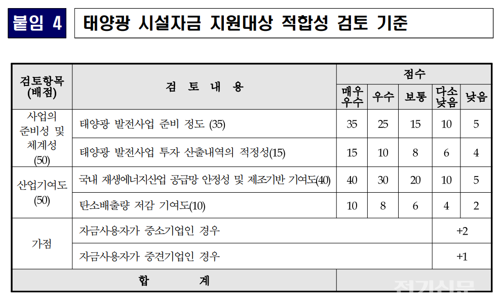 한국에너지공단이 신규 공고한 태양광 시설자금 지원대상 적합성 검토 기준에 포함된 '국내 재생에너지산업 공급망 안정성 및 제조기반 기여도' 항목. [제공=한국에너지공단]
