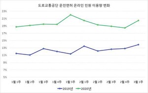 도로교통공단, 운전면허 온라인 민원 및 교통안전교육…‘사회적 거리두기’ < 전기차 < 전기경제 < 기사본문 - 전기신문