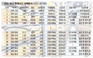 안전 강화한 ESS...올해는 화재사고 줄어드나