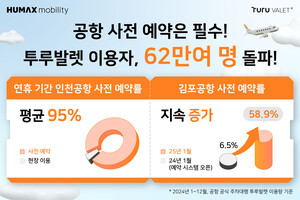 투루발렛, 설 연휴 <b>공항 주차대행</b> 사전예약률 95% 돌파