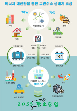 제주 에너지대전환 1년 성과... 글로벌 탄소중립 모델 가시화 - 뉴스 썸네일 이미지